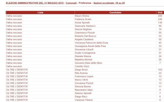 ceccano risultati preferenze