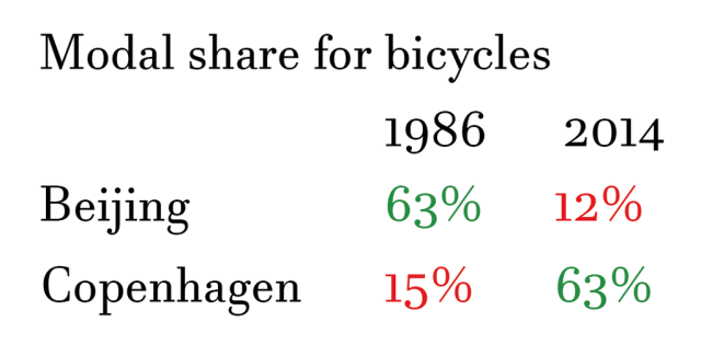 modal-share-for-bycicle-beijing-copenhagen