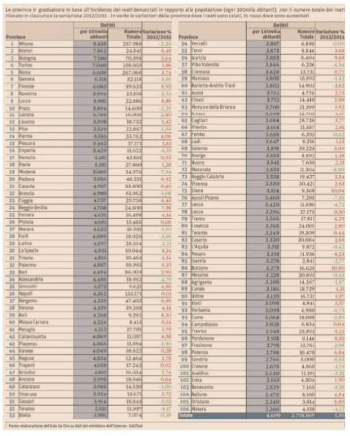 classifica-cittc3a0-criminali-sole-24-ore