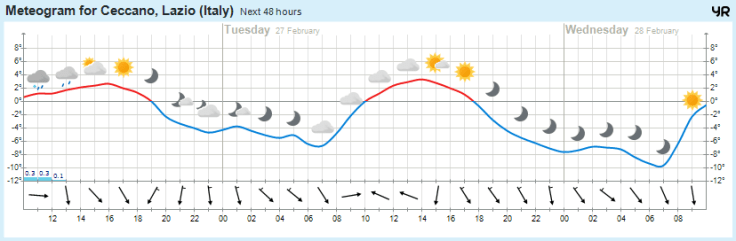 meteogram