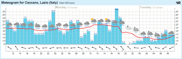 meteogram 28 ottobre